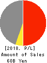 NISSIN SHOJI CO.,LTD. Profit and Loss Account 2018年Mar期 NISSIN SHOJI CO.,LTD. Profit and Loss Account 2018年3月期