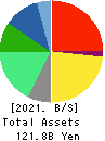 ZERIA PHARMACEUTICAL CO.,LTD. Balance Sheet 2021年Mar期 ZERIA PHARMACEUTICAL CO.,LTD. Balance Sheet 2021年3月期
