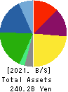 BELLUNA CO.,LTD. Balance Sheet 2021年Mar期 BELLUNA CO.,LTD. Balance Sheet 2021年3月期