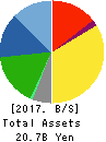 MURO CORPORATION Balance Sheet 2017年Mar期 MURO CORPORATION Balance Sheet 2017年3月期