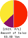 Kakaku.com,Inc. Profit and Loss Account 2023年Mar期 Kakaku.com,Inc. Profit and Loss Account 2023年3月期