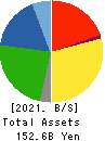 PRESS KOGYO CO.,LTD. Balance Sheet 2021年Mar期 PRESS KOGYO CO.,LTD. Balance Sheet 2021年3月期