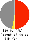 FUJI KOSAN COMPANY, LTD. Profit and Loss Account 2019年Mar期 FUJI KOSAN COMPANY, LTD. Profit and Loss Account 2019年3月期