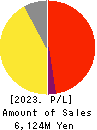 GINZA RENOIR CO.,LTD. Profit and Loss Account 2023年3月期