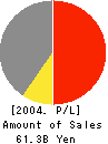 RICOH ELEMEX CORPORATION Profit and Loss Account 2004年3月期