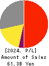 AIPHONE CO.,LTD. Profit and Loss Account 2024年3月期