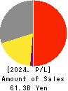 ZENRIN CO.,LTD. Profit and Loss Account 2024年3月期