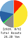 Marvelous Inc. Balance Sheet 2020年Mar期 Marvelous Inc. Balance Sheet 2020年3月期