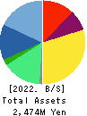 AVIX, Inc. Balance Sheet 2022年Mar期 AVIX, Inc. Balance Sheet 2022年3月期