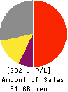 Daiei Kankyo Co.,Ltd. Profit and Loss Account 2021年Mar期 Daiei Kankyo Co.,Ltd. Profit and Loss Account 2021年3月期