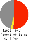 JAPAN POST INSURANCE Co.,Ltd. Profit and Loss Account 2025年Mar期 JAPAN POST INSURANCE Co.,Ltd. Profit and Loss Account 2025年3月期