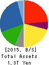 Yamaha Motor Co.,Ltd. Balance Sheet 2015年Dec期 Yamaha Motor Co.,Ltd. Balance Sheet 2015年12月期