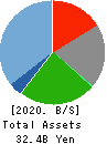 HIDAY HIDAKA Corp. Balance Sheet 2020年Feb期 HIDAY HIDAKA Corp. Balance Sheet 2020年2月期