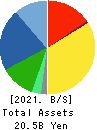 Freund Corporation Balance Sheet 2021年Feb期 Freund Corporation Balance Sheet 2021年2月期