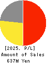 NIPPON TECHNO LAB INC. Profit and Loss Account 2025年Mar期 NIPPON TECHNO LAB INC. Profit and Loss Account 2025年3月期