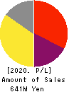 Agile Media Network Inc. Profit and Loss Account 2020年Dec期 Agile Media Network Inc. Profit and Loss Account 2020年12月期