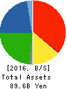 TOA OIL CO., LTD. Balance Sheet 2016年Dec期 TOA OIL CO., LTD. Balance Sheet 2016年12月期