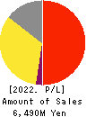 FLYING GARDEN CO.,LTD. Profit and Loss Account 2022年Mar期 FLYING GARDEN CO.,LTD. Profit and Loss Account 2022年3月期