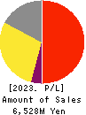 ALMADO, INC. Profit and Loss Account 2023年Mar期 ALMADO, INC. Profit and Loss Account 2023年3月期
