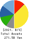 NOF CORPORATION Balance Sheet 2021年Mar期 NOF CORPORATION Balance Sheet 2021年3月期