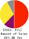 HOYA CORPORATION Profit and Loss Account 2022年Mar期 HOYA CORPORATION Profit and Loss Account 2022年3月期