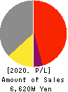 SEKIDO CO.,LTD. Profit and Loss Account 2020年3月期