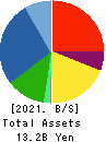 YAMAKI CO.,LTD. Balance Sheet 2021年Mar期 YAMAKI CO.,LTD. Balance Sheet 2021年3月期
