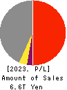 Tokio Marine Holdings, Inc. Profit and Loss Account 2023年3月期