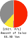 OCEAN SYSTEM CORPORATION Profit and Loss Account 2021年3月期