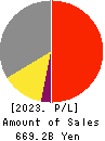 NISSIN FOODS HOLDINGS CO.,LTD. Profit and Loss Account 2023年Mar期 NISSIN FOODS HOLDINGS CO.,LTD. Profit and Loss Account 2023年3月期