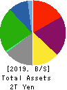 Nippon Yusen Kabushiki Kaisha Balance Sheet 2019年Mar期 Nippon Yusen Kabushiki Kaisha Balance Sheet 2019年3月期