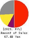 KISSEI PHARMACEUTICAL CO.,LTD. Profit and Loss Account 2023年Mar期 KISSEI PHARMACEUTICAL CO.,LTD. Profit and Loss Account 2023年3月期