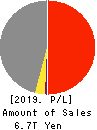 TOYOTA TSUSHO CORPORATION Profit and Loss Account 2019年Mar期 TOYOTA TSUSHO CORPORATION Profit and Loss Account 2019年3月期