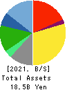 WASEDA ACADEMY CO.,LTD. Balance Sheet 2021年3月期