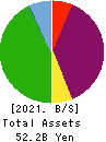 Choei Inc. Balance Sheet 2021年Mar期 Choei Inc. Balance Sheet 2021年3月期