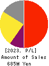 ALiNK Internet,INC. Profit and Loss Account 2023年2月期