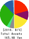 TOKAI Holdings Corporation Balance Sheet 2018年Mar期 TOKAI Holdings Corporation Balance Sheet 2018年3月期