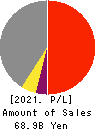 MITANI SEKISAN CO.,LTD. Profit and Loss Account 2021年Mar期 MITANI SEKISAN CO.,LTD. Profit and Loss Account 2021年3月期