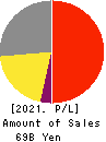 KISSEI PHARMACEUTICAL CO.,LTD. Profit and Loss Account 2021年Mar期 KISSEI PHARMACEUTICAL CO.,LTD. Profit and Loss Account 2021年3月期
