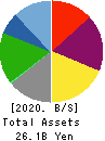 JP-HOLDINGS,INC. Balance Sheet 2020年Mar期 JP-HOLDINGS,INC. Balance Sheet 2020年3月期