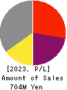 KURAMOTO CO.,LTD. Profit and Loss Account 2023年12月期