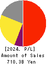 SBI Holdings, Inc. Profit and Loss Account 2024年Mar期 SBI Holdings, Inc. Profit and Loss Account 2024年3月期