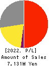 Excite Holdings Co.,Ltd. Profit and Loss Account 2022年Mar期 Excite Holdings Co.,Ltd. Profit and Loss Account 2022年3月期