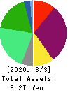 The Chugoku Electric Power Company,Inc. Balance Sheet 2020年3月期