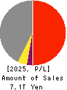 DENSO CORPORATION Profit and Loss Account 2025年3月期