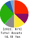 KOURAKUEN CORPORATION Balance Sheet 2022年3月期