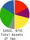 Oji Holdings Corporation Balance Sheet 2022年Mar期 Oji Holdings Corporation Balance Sheet 2022年3月期