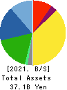 HIRAKAWA HEWTECH CORP. Balance Sheet 2021年3月期