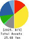 HARD OFF CORPORATION Co.,Ltd. Balance Sheet 2025年Mar期 HARD OFF CORPORATION Co.,Ltd. Balance Sheet 2025年3月期