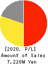 Last One Mile Co.,Ltd. Profit and Loss Account 2020年11月期
